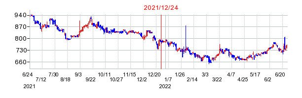 2021年12月24日 15:55前後のの株価チャート